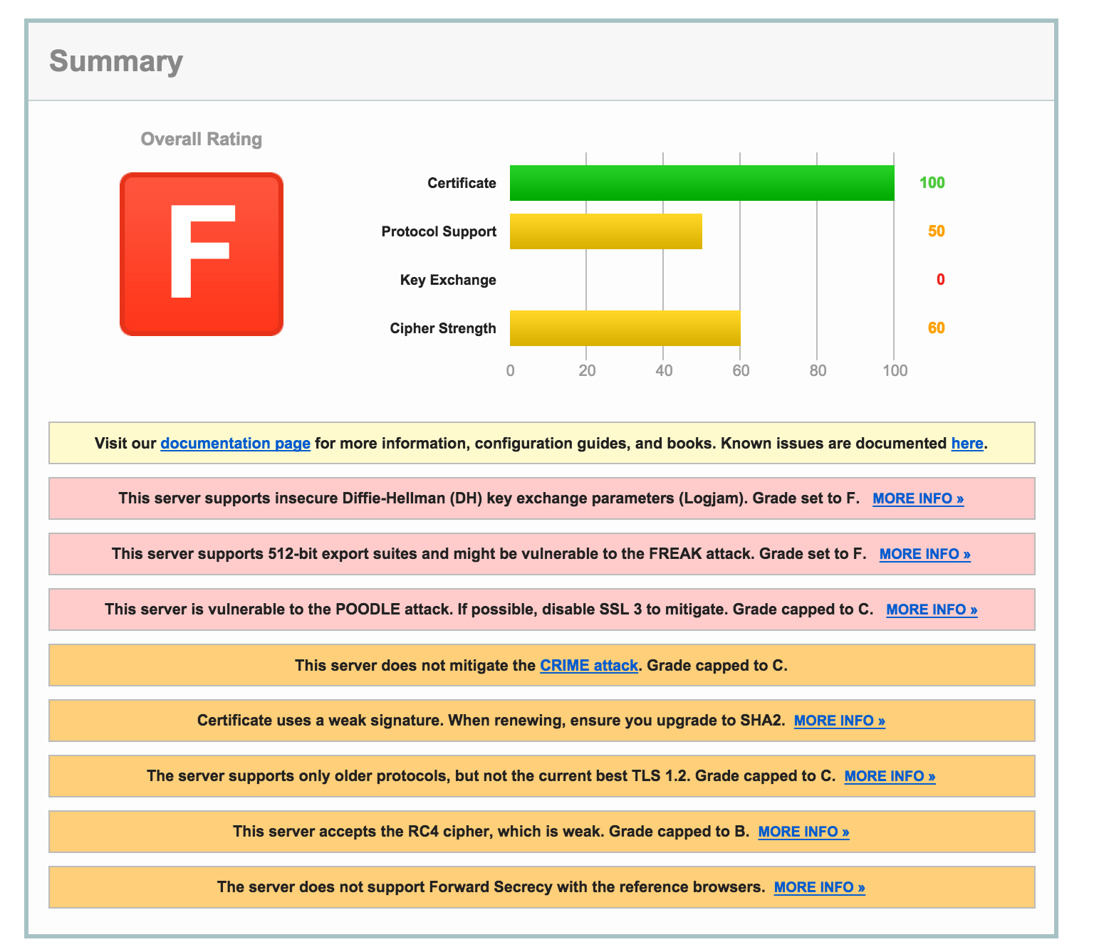 A Qualys evaluation that shows serious issues